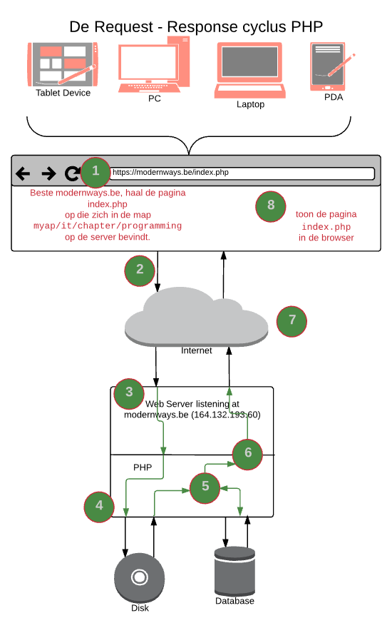 De request - response cyclus PHP